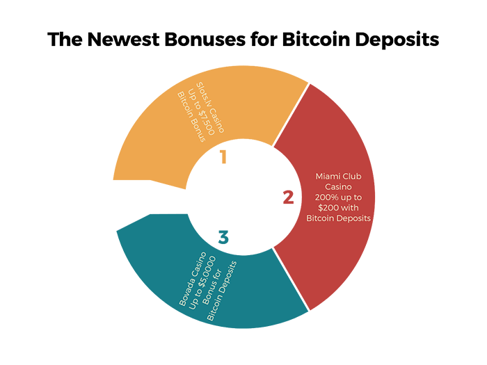 The newest bonuses for Bitcoin deposits