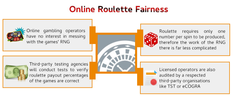 Audited roulette games at online casinos