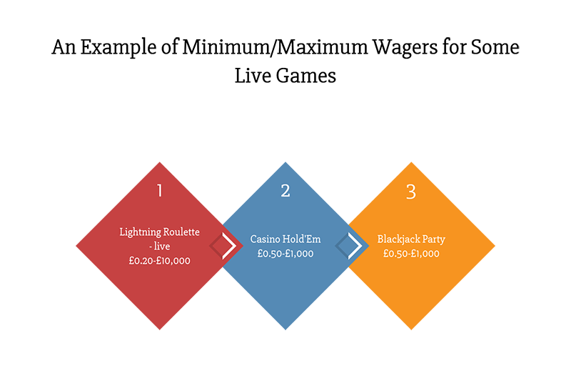 An example of minimum/Maximum wagers for some live games