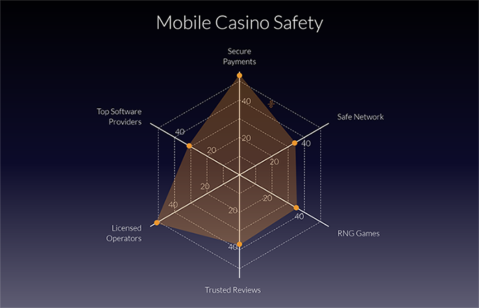 Criteria for evaluating mobile casino security