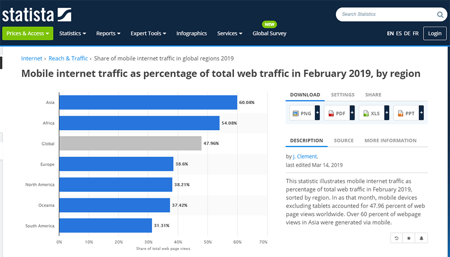 Mobile web traffic as percentage of total web traffic in 2019